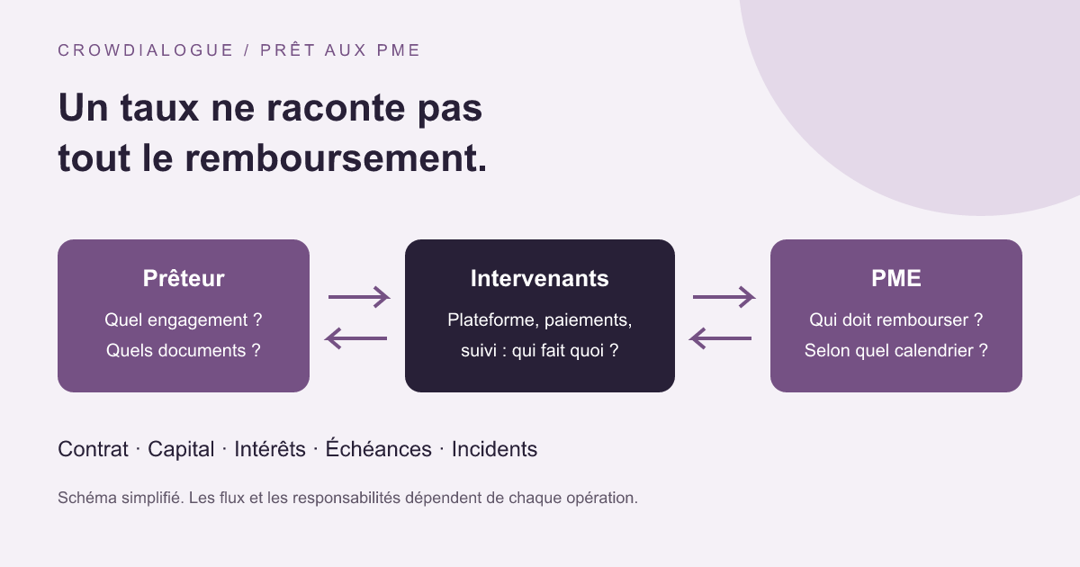 Du prêteur à la PME : distinguer le contrat, les flux financiers et le suivi du remboursement.